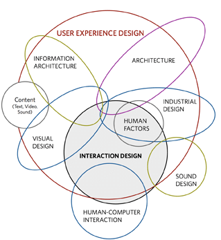 User Experience Design diagram of related disciplines: Information architecture, architecture, content, visual design, human factors, industrial design, sound design, interaction design and human-computer interaction.